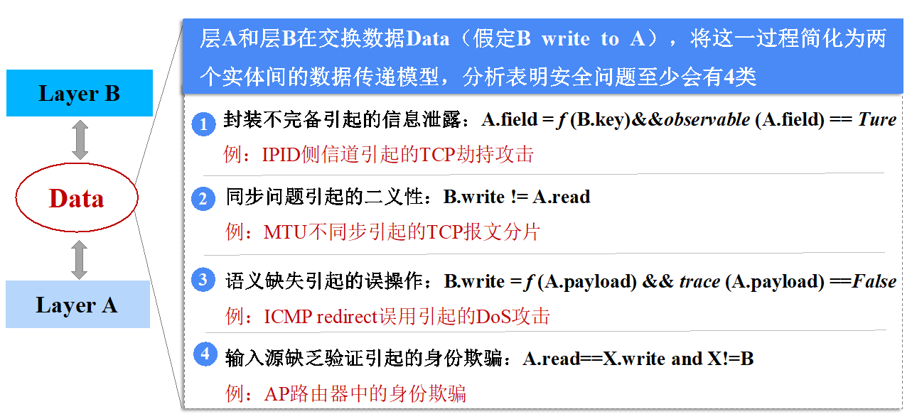 20220225-金沙集团3354cc多项成果荣获2022年度中国电子学会科学技术奖-无-图5 协议层间交互安全分析.png