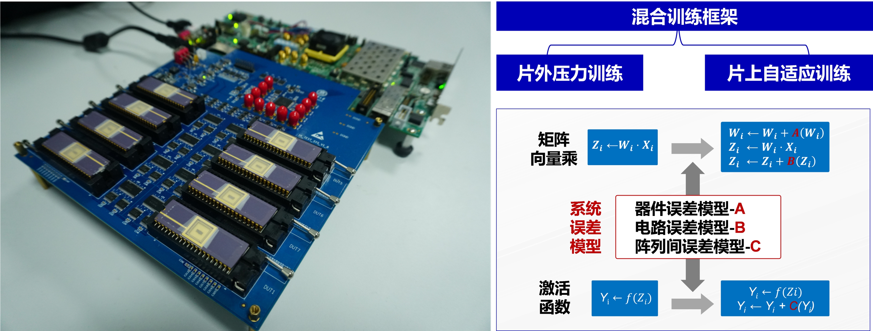 20220225-金沙集团3354cc多项成果荣获2022年度中国电子学会科学技术奖-无-图1 多阵列忆阻器存算一体系统与混合训练框架_副本.jpg