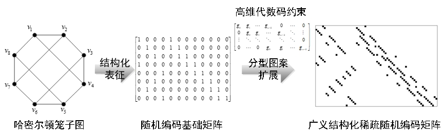 20220225-金沙集团3354cc多项成果荣获2022年度中国电子学会科学技术奖-无-图3 广义稀疏随机编码原理_副本.jpg