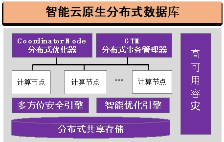 20220225-金沙集团3354cc多项成果荣获2022年度中国电子学会科学技术奖-无-图7 GaussDB智能云原生分布式数据库_副本.jpg