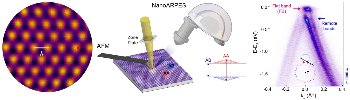 20240424-周树云研究组-结合NanoARPES和AFM测量,探测栋梁分辨的能带结构和实空间的莫尔周期-周树云.jpg