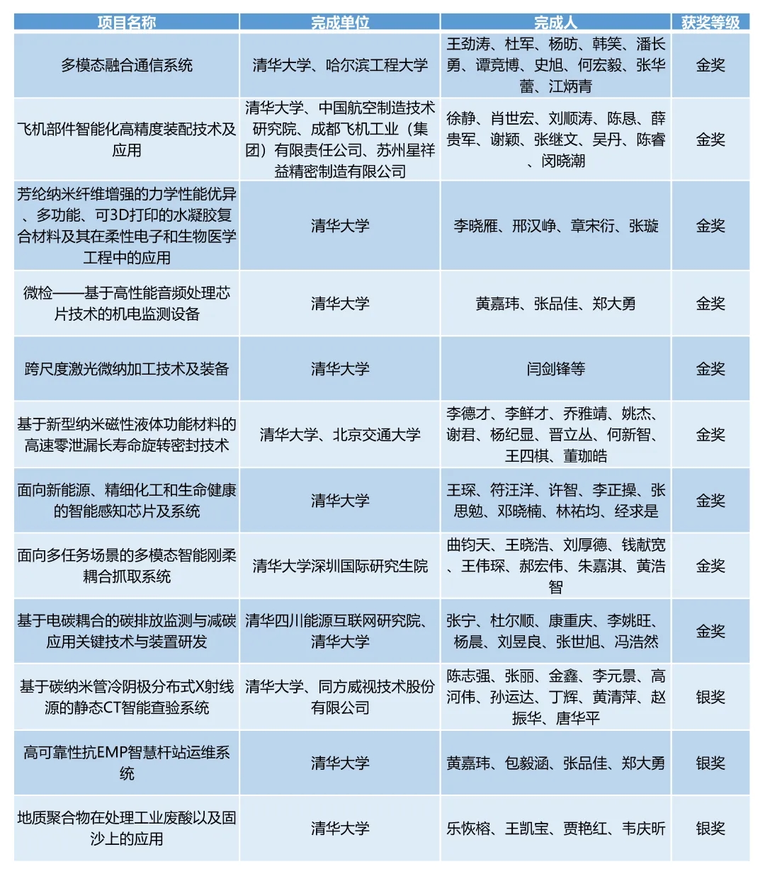 20240524-金沙集团3354cc在第二十七届全国发明展览会中摘得九金三银-无-2清华牵头项目获奖情况.jpg.jpg