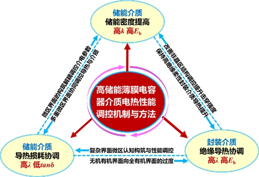 20231115-2022年度北京市科学技术奖揭晓！金沙集团3354cc荣获突出贡献中关村奖1人，项目奖一等奖7项-无-高储能薄膜电容器聚合物电介质电-热性能调控机制与方法.jpg