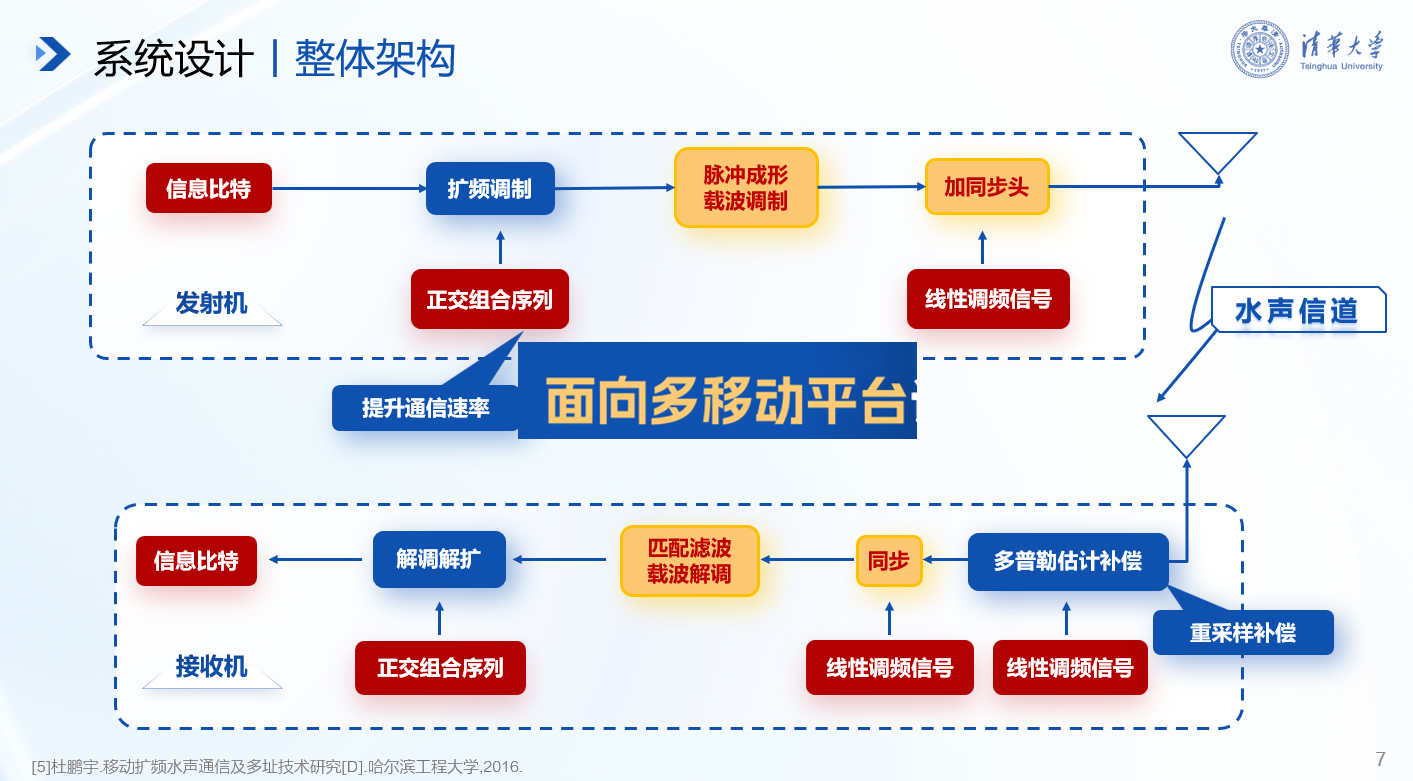 20241117-金沙集团3354cc在第十九届全国“挑战杯”2024年度揭榜挂帅专项赛中取得佳绩-徐宝宁-电子系任志珍团队“面向多移动平台识别任务协同的水声通信系统研究”.png
