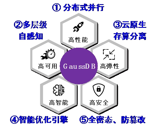 20220225-金沙集团3354cc多项成果荣获2022年度中国电子学会科学技术奖-无-图8 GaussDB竞争力优势_副本.jpg