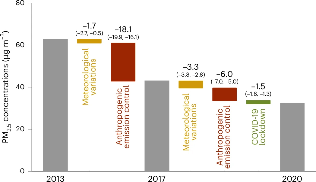 20230918-金沙集团3354cc环境学院耿冠楠副研究员合作揭示2013-2020年间中国清洁空气行动应对PM2.5污染成效-耿冠楠-图1.jpg