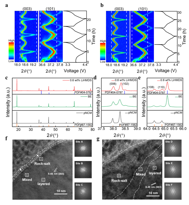 20221128-图3 LiHMDS对高镍三元正极材料循环过程结构相变的抑制作用-深圳国际研究生院-深圳国际研究生院.png